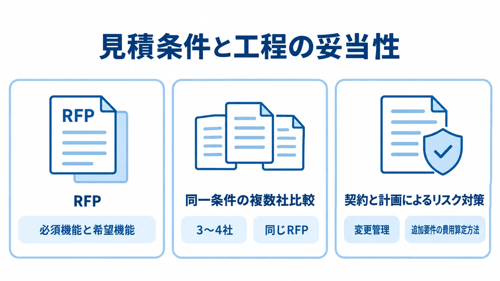 見積もりの準備、3〜4社の同一条件比較、契約と計画で行うリスク対策を並べたチェックリスト