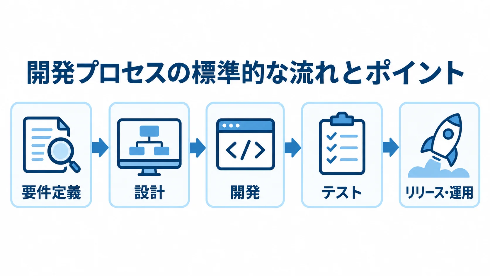 要件定義、設計、開発、テスト、リリース・運用へ進むモバイル決済システムの工程図。
