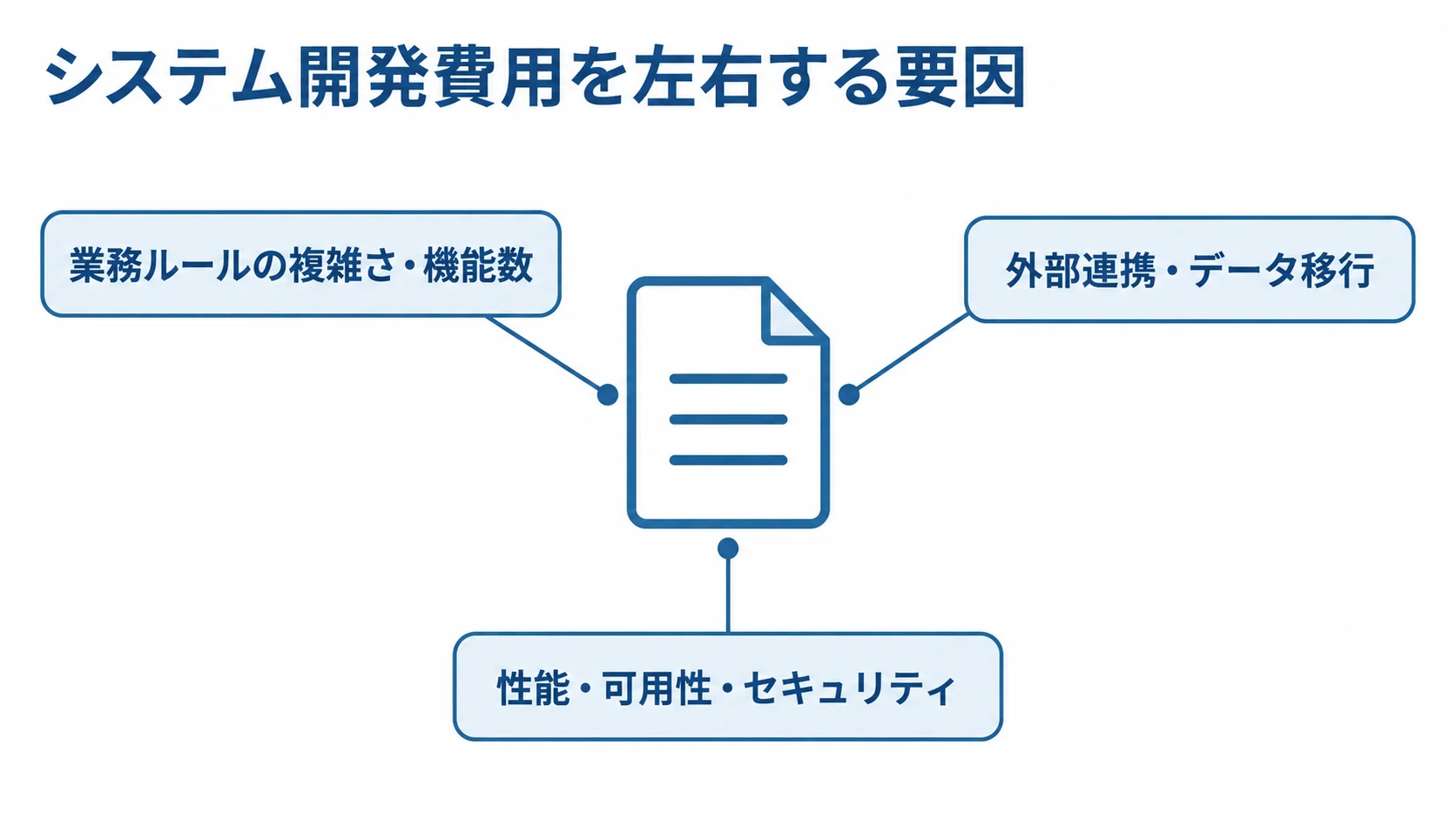 システム開発費用を左右する3つの要因群 業務ルールの複雑さ・機能数、外部連携・データ移行、性能・可用性・セキュリティをシステム開発費用の要因として示す図解。