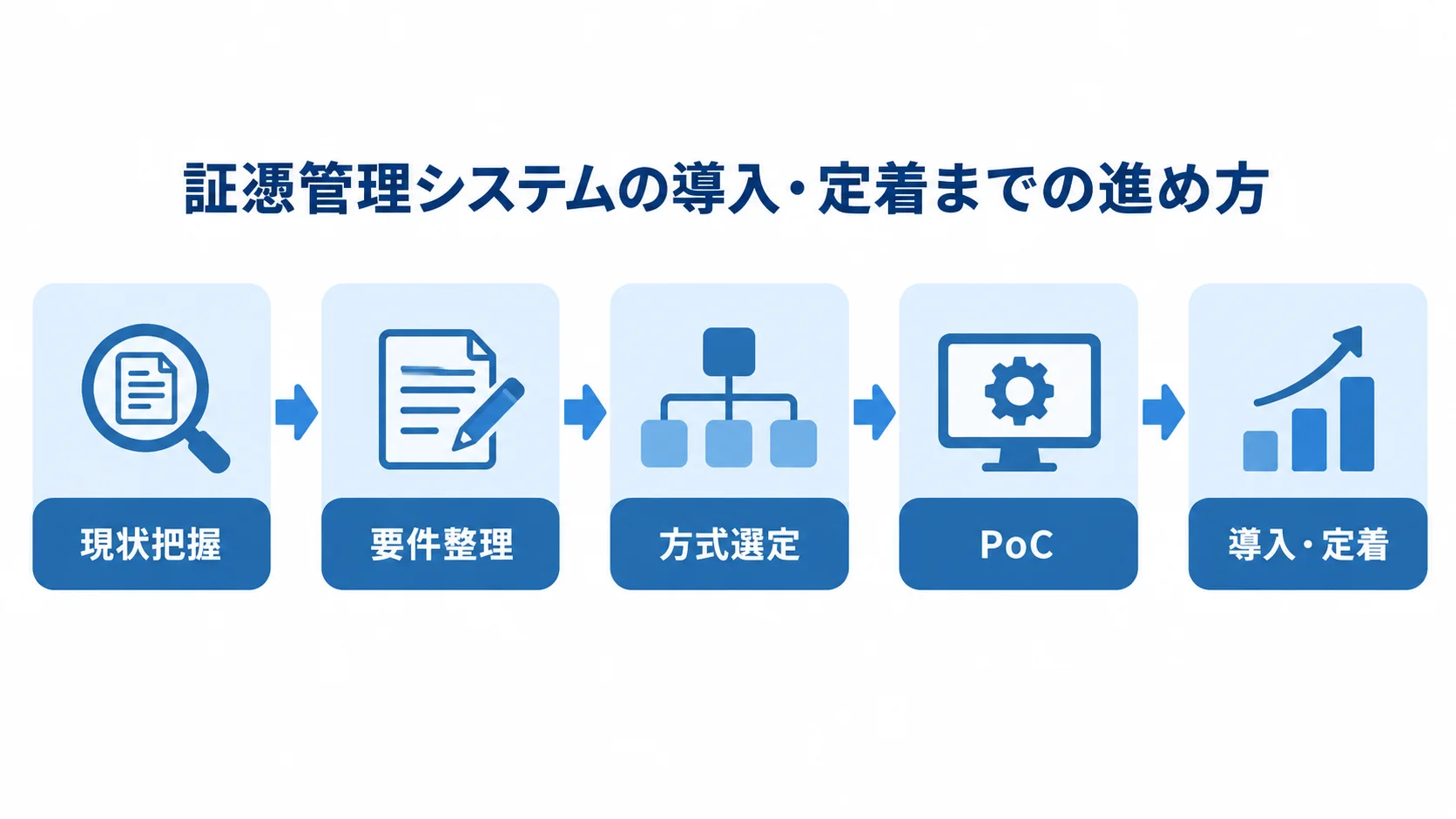 証憑管理システムの開発・導入の進め方 現状把握から要件整理、方式選定、PoCを経て導入・定着へ進む順序の図解。
