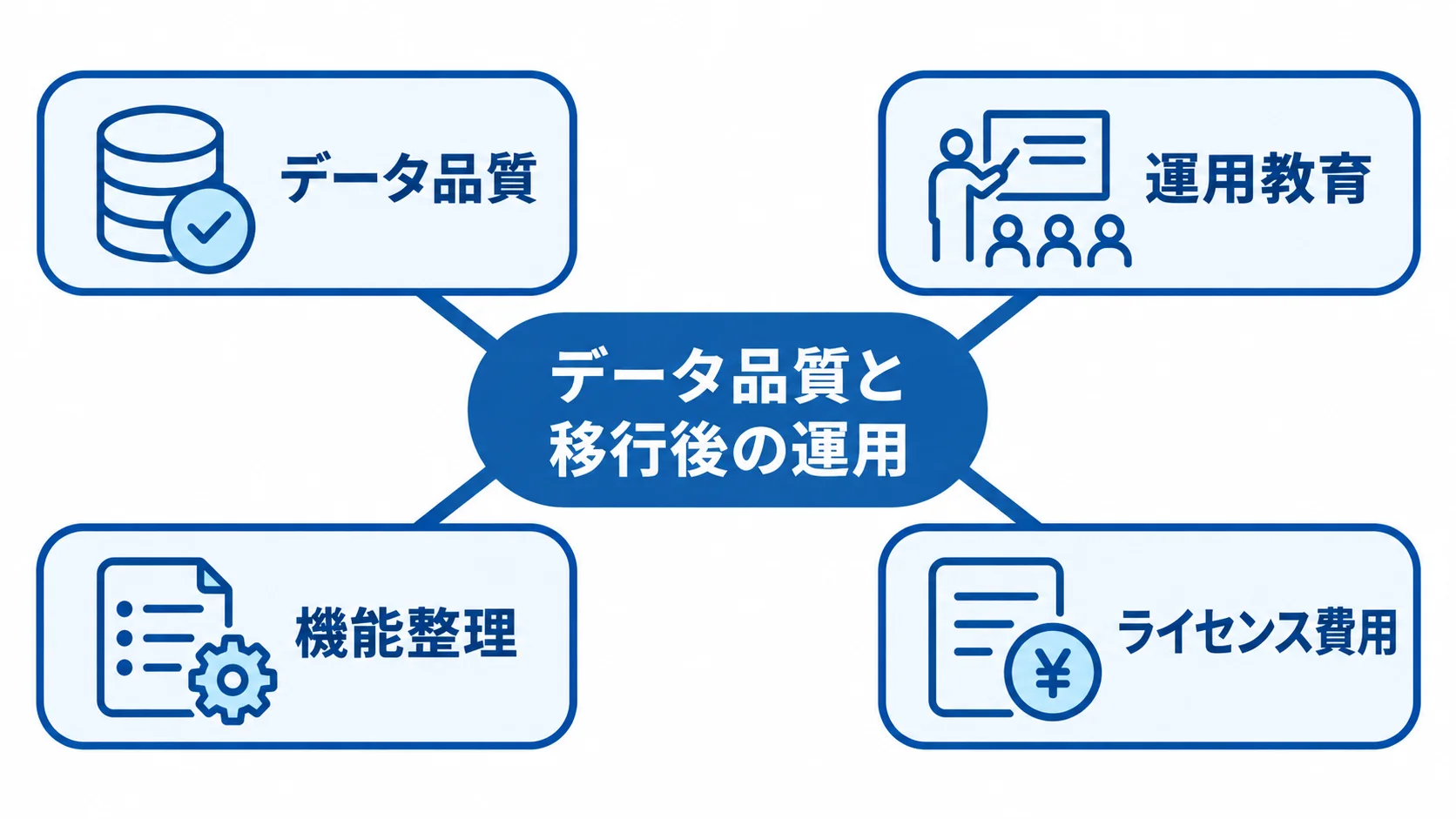 移行前後に確認したい隠れコスト データ品質、運用教育、機能整理、ライセンス費用の4項目を示す図