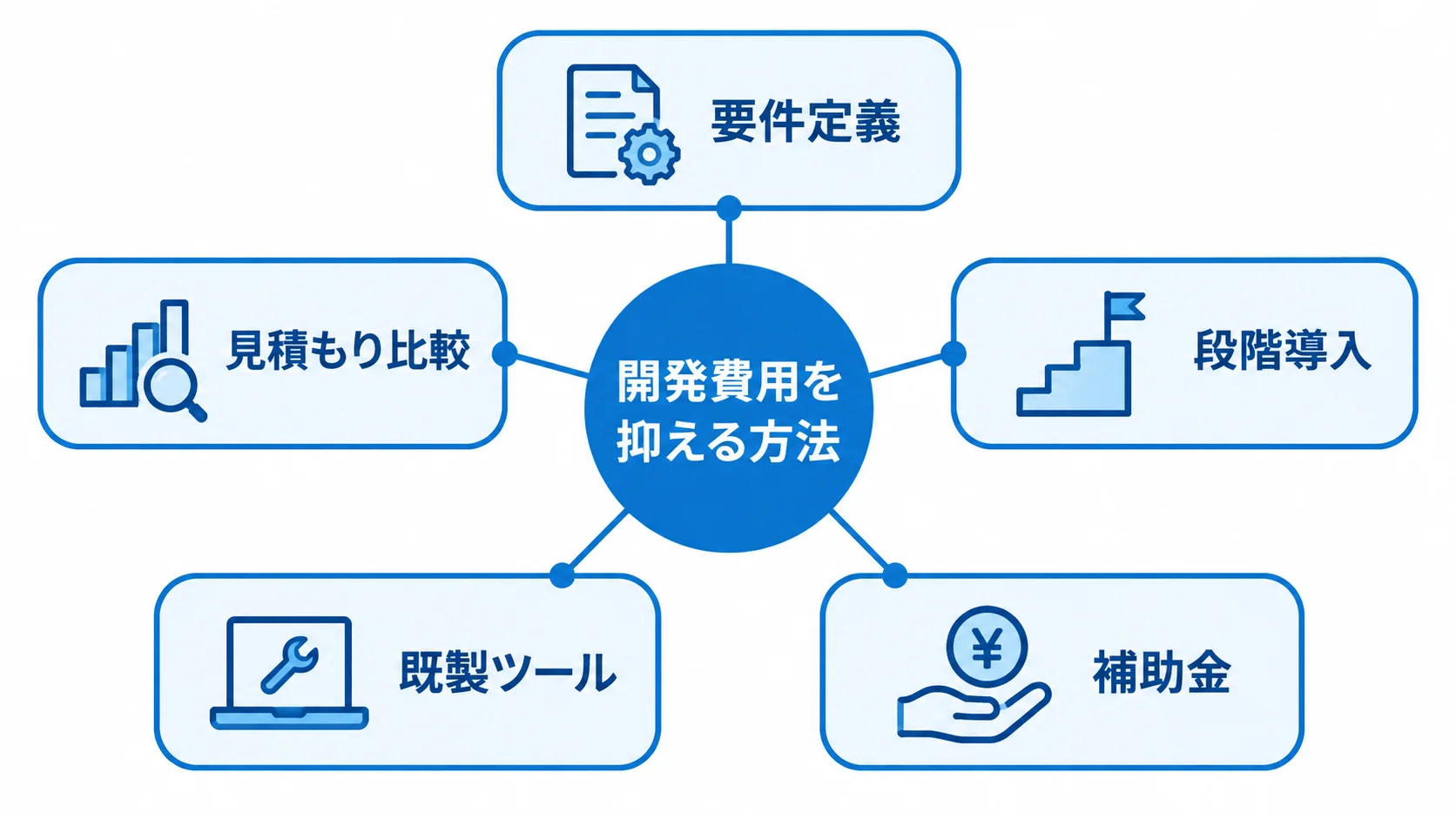 受発注AIエージェント開発費用を抑える方法 開発費用を抑える方法として要件定義、段階導入、見積もり比較、既製ツール、補助金を配置した図。