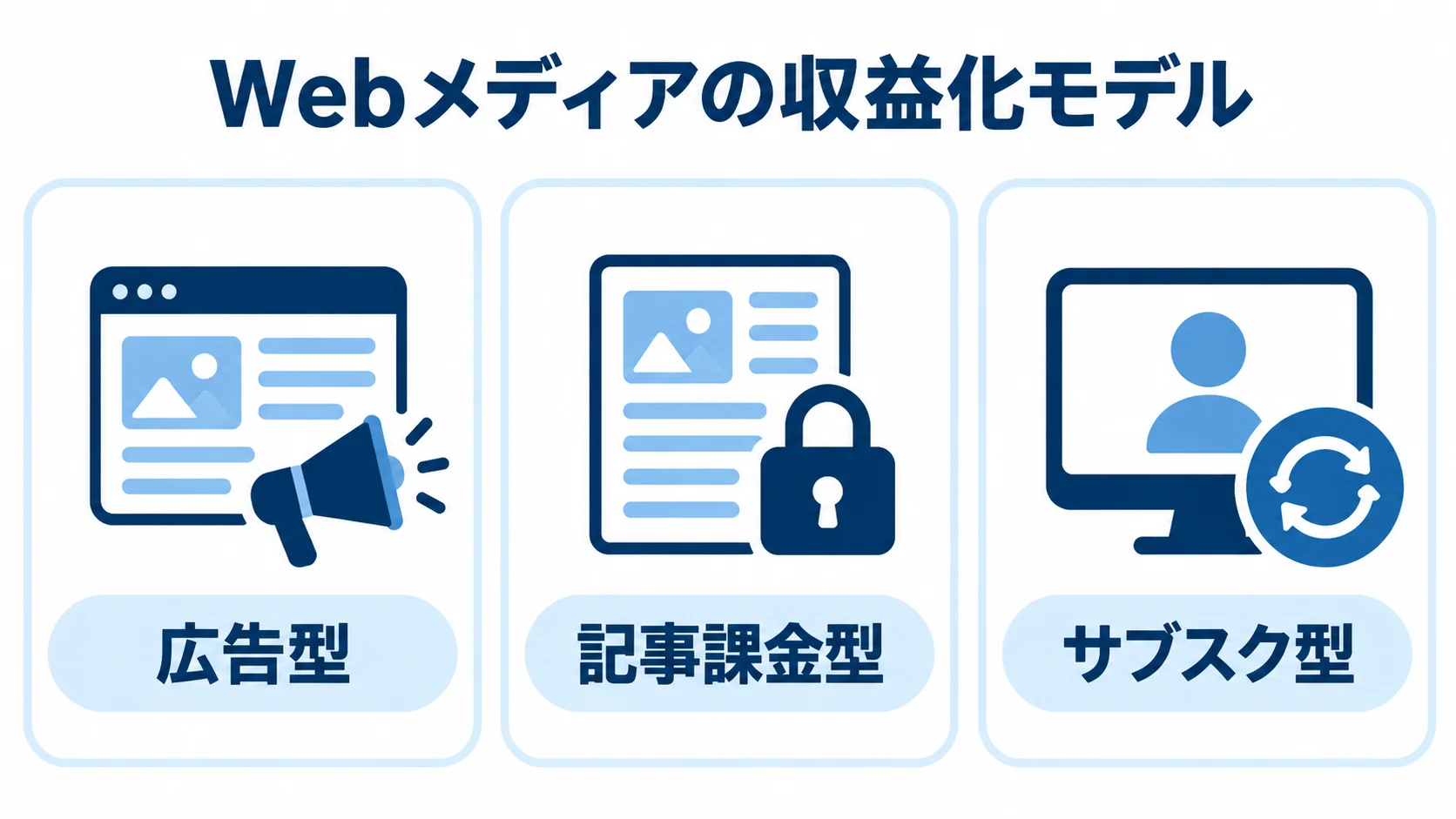 Webメディアの3つの収益化モデル 広告型、記事課金型、サブスク型の3つを並べた収益化モデルの図。