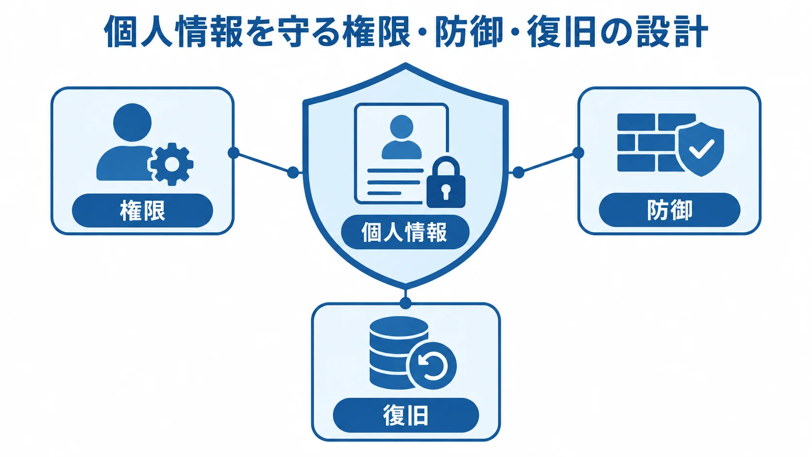 個人情報を守る権限・防御・復旧の設計 中央の個人情報を権限、防御、復旧の3要素で囲んだ図。