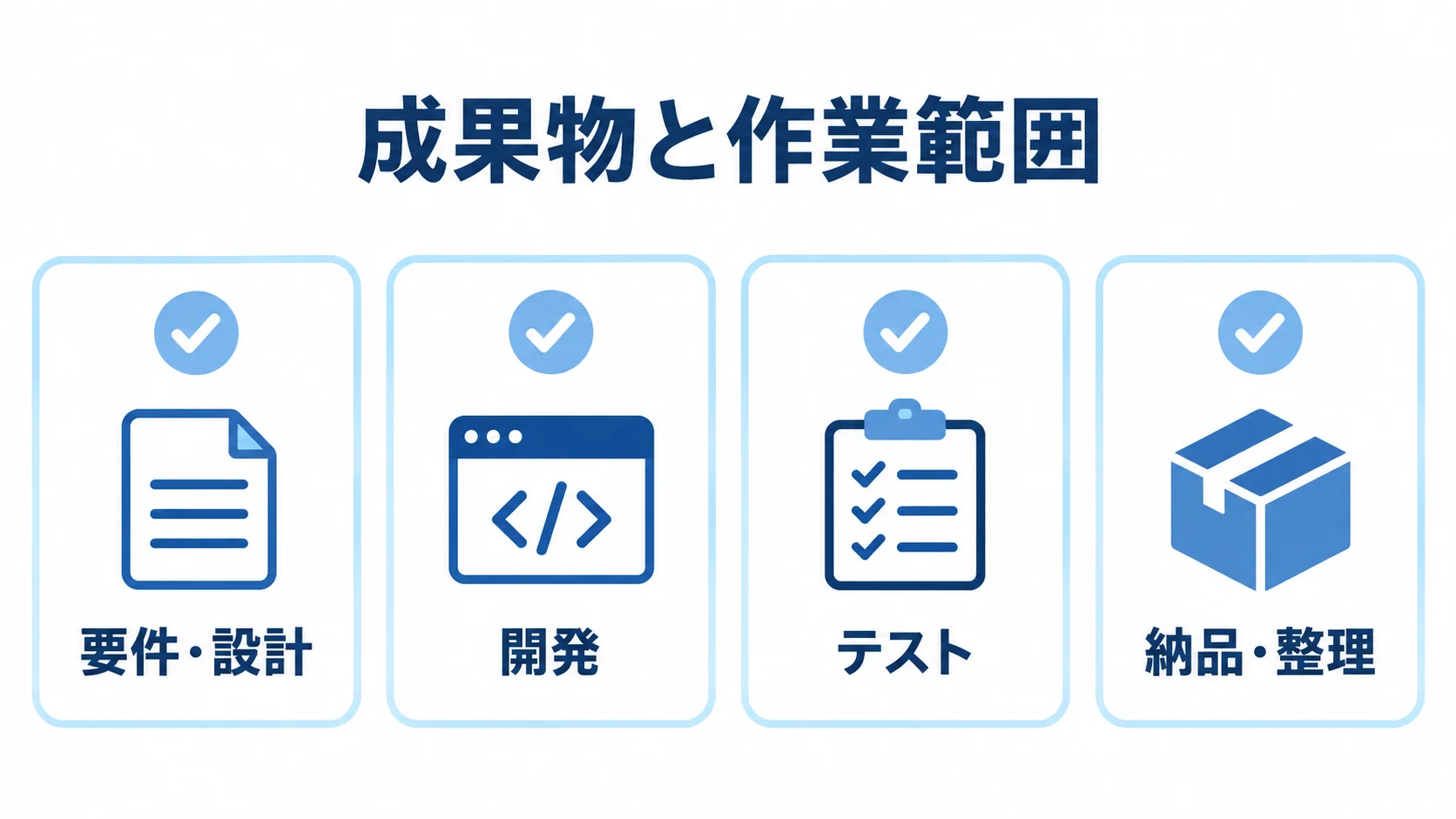 見積書で確認する要件・設計、開発、テスト、納品・整理の4項目を並べた図。