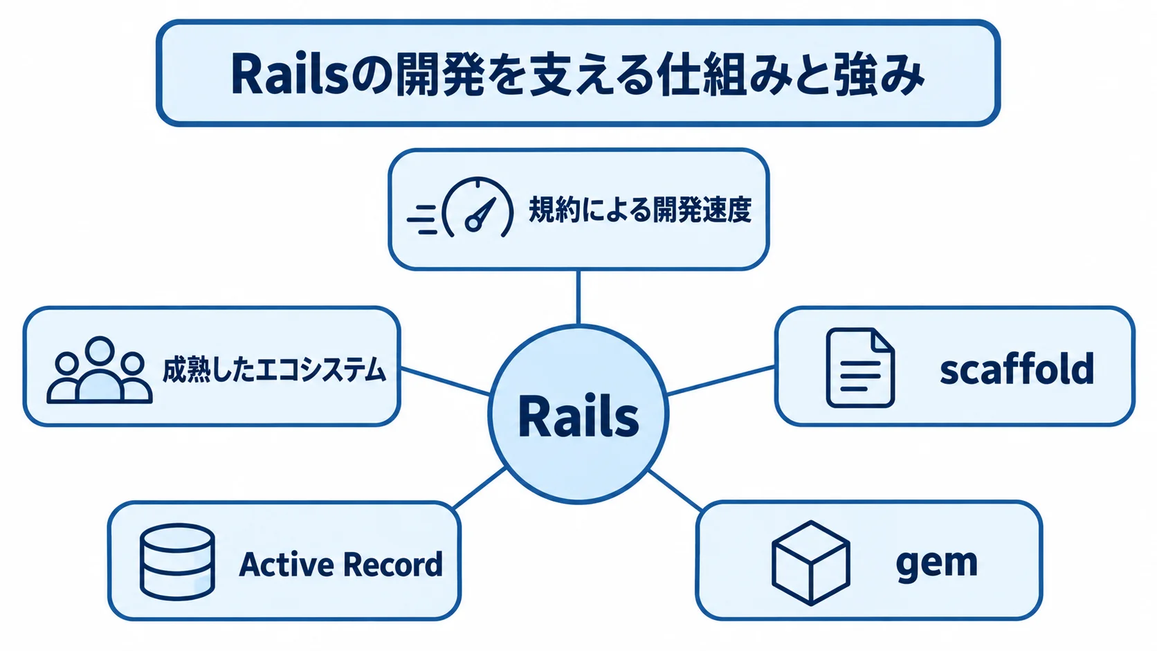 Railsを支える開発の仕組み Railsを中央に置き、規約による開発速度、成熟したエコシステム、scaffold、Active Record、gemを周囲に配置した図