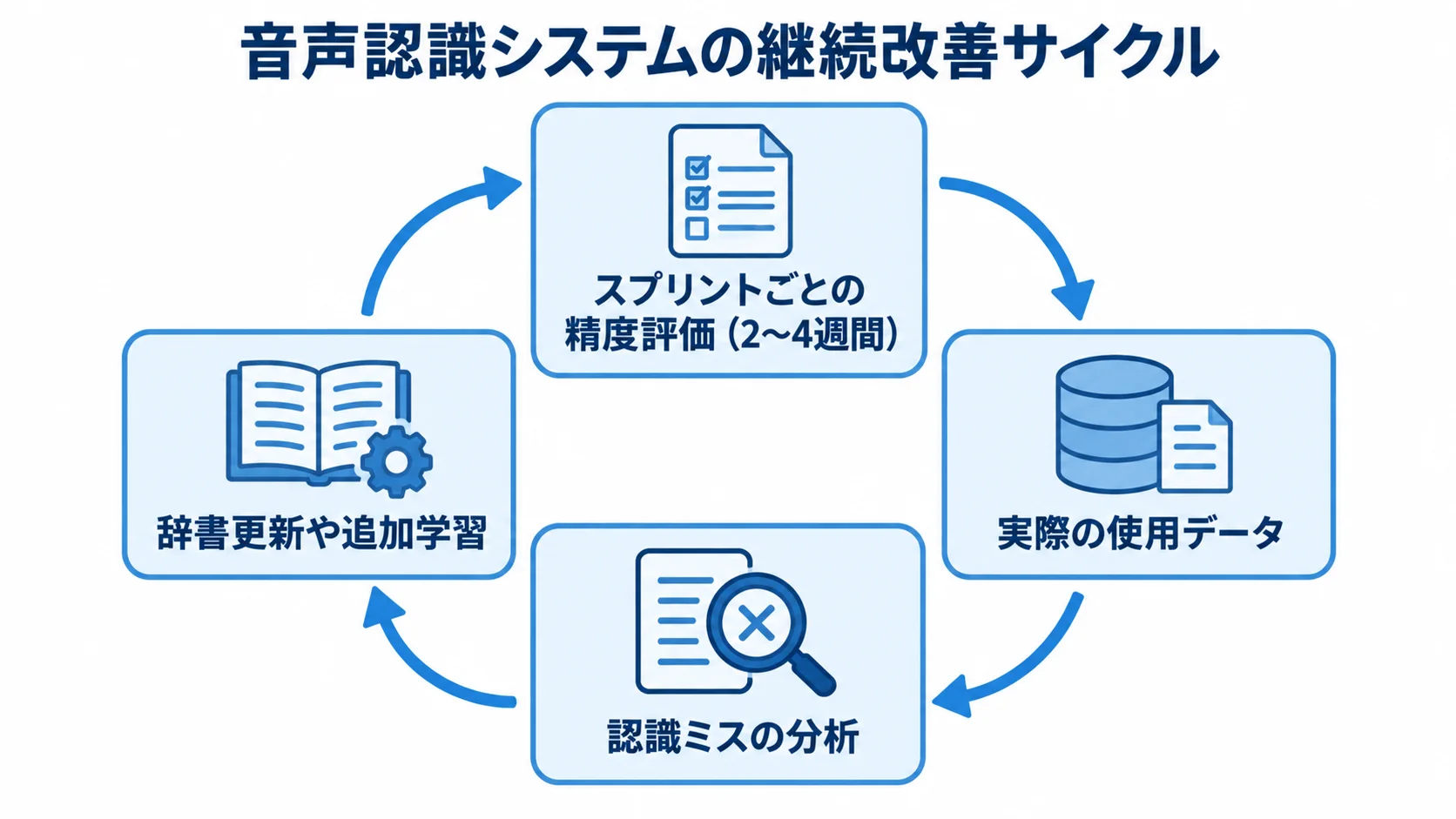 発注後に続ける音声認識の精度改善 スプリントごとの精度評価(2〜4週間)を起点に、実際の使用データから認識ミスを分析し、辞書更新や追加学習へつなぐ継続改善の循環図。