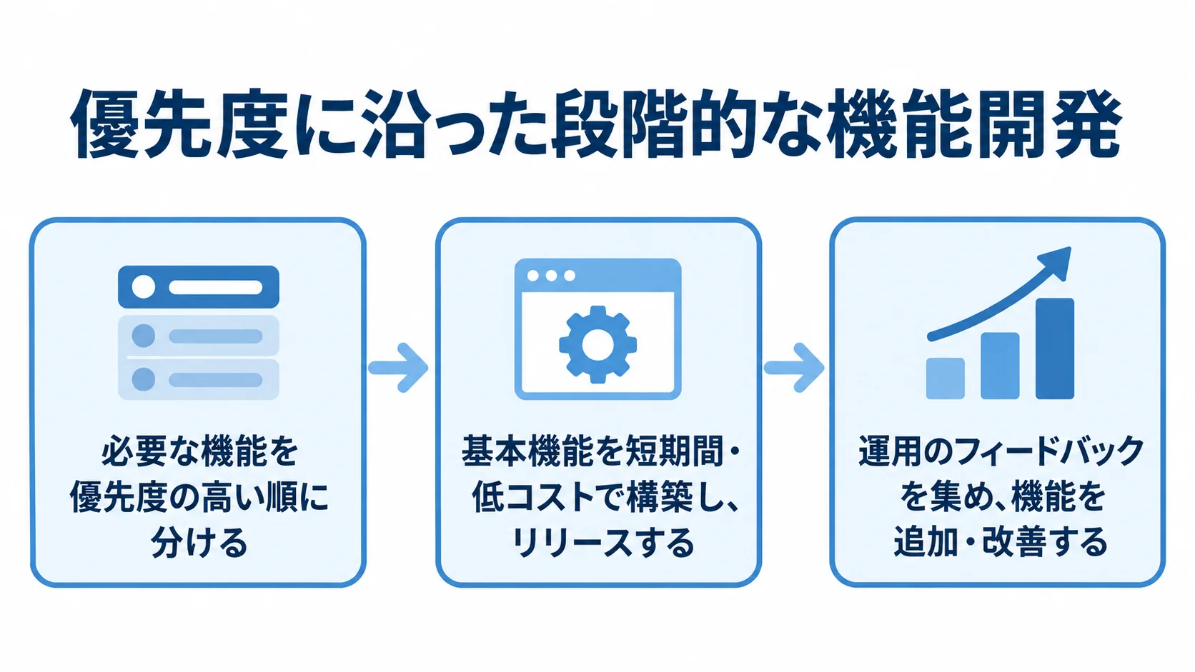 優先度に沿って機能を段階的に開発する流れ 優先度の高い機能から基本機能をリリースし、運用のフィードバックを次の改善へつなぐ流れ図