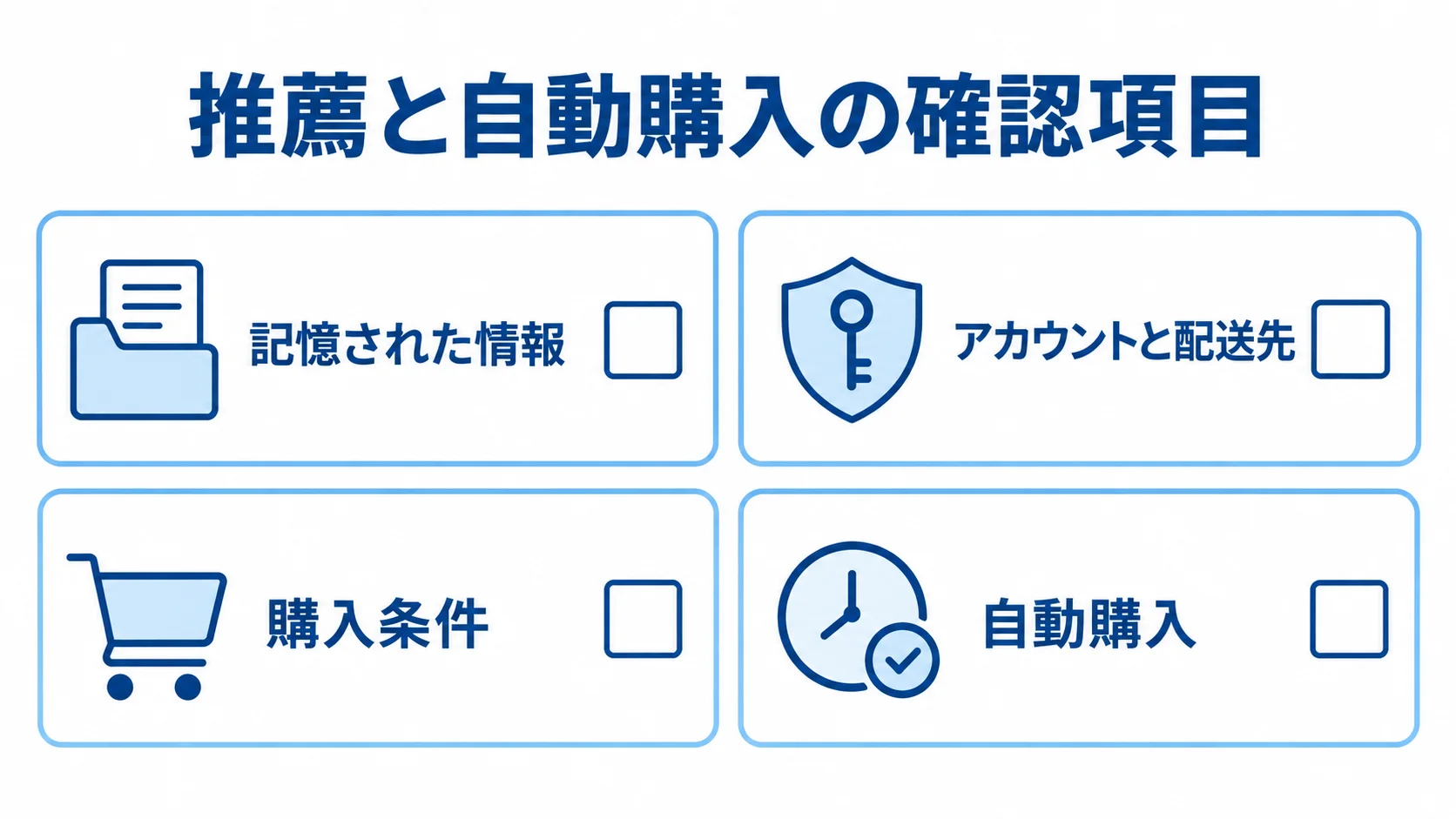推薦と自動購入を使う前の確認項目 記憶された情報、アカウントと配送先、購入条件、自動購入の4項目を並べたチェックリスト図。