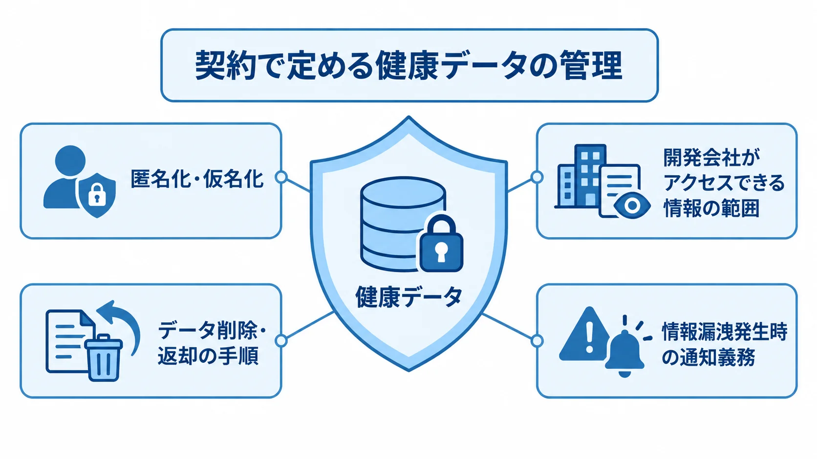健康データを中心に、匿名化・仮名化、アクセス範囲、削除・返却、情報漏洩時の通知義務を配置した図解。