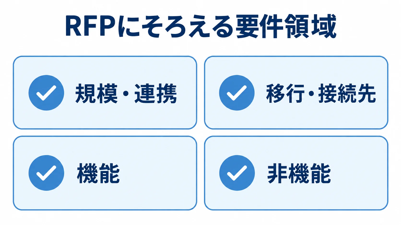 RFPで整理する4つの要件領域 RFPの要件領域を規模・連携、移行・接続先、機能、非機能の4項目で示した図。