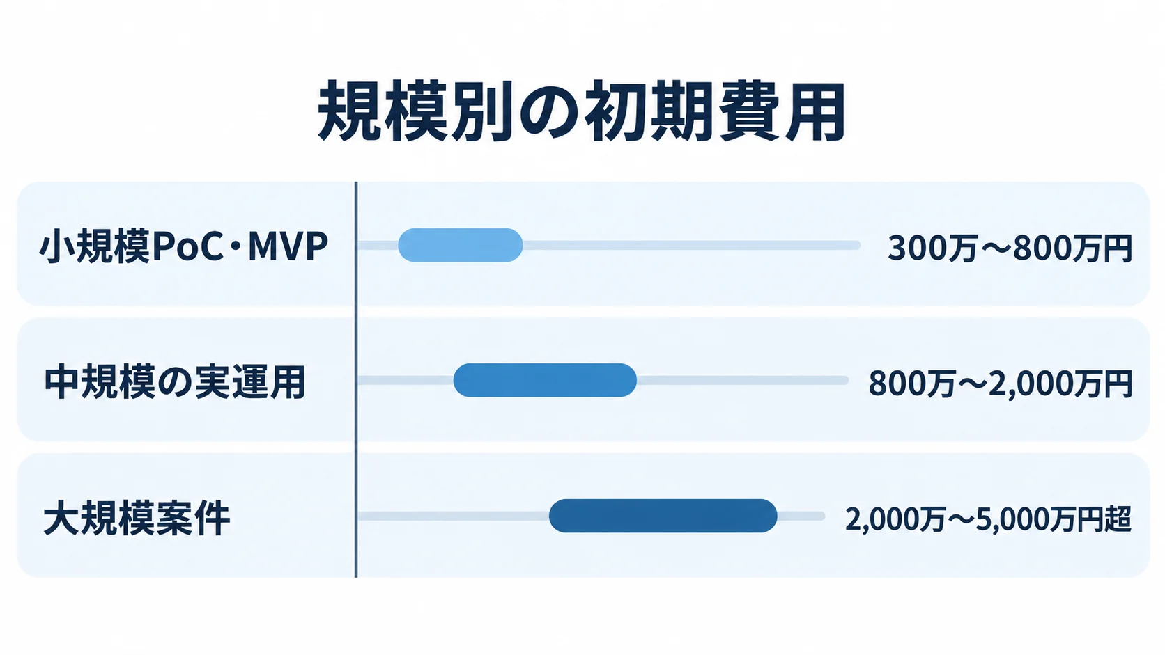 貨物追跡システムの小規模PoC・MVP、中規模、大規模案件の初期費用レンジを比較する図解