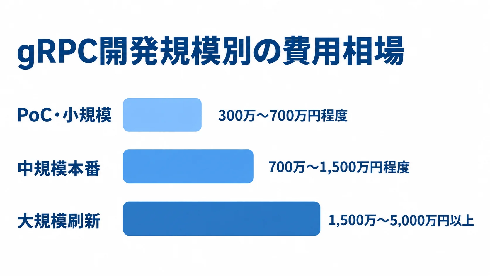 gRPC開発の規模別費用相場を比較する横棒図 PoC・小規模、中規模本番、大規模刷新の費用相場を3本の横棒で比較する図解。