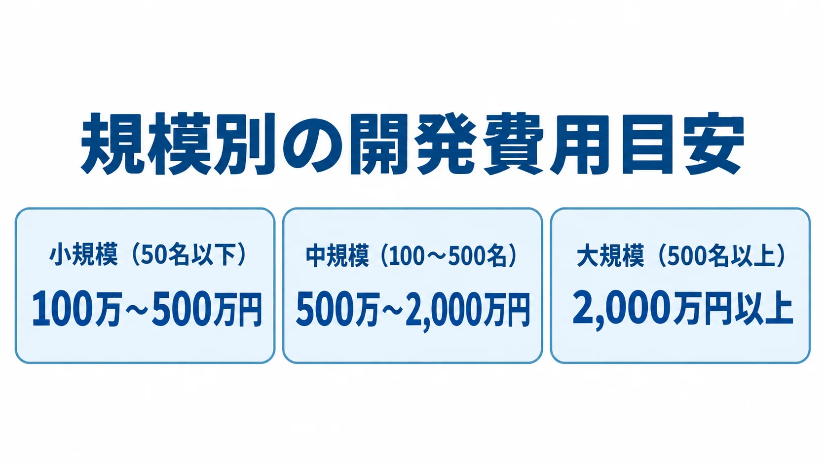 規模別の開発費用目安 小規模、中規模、大規模の従業員数と勤怠管理システム開発費用の目安を並べた図