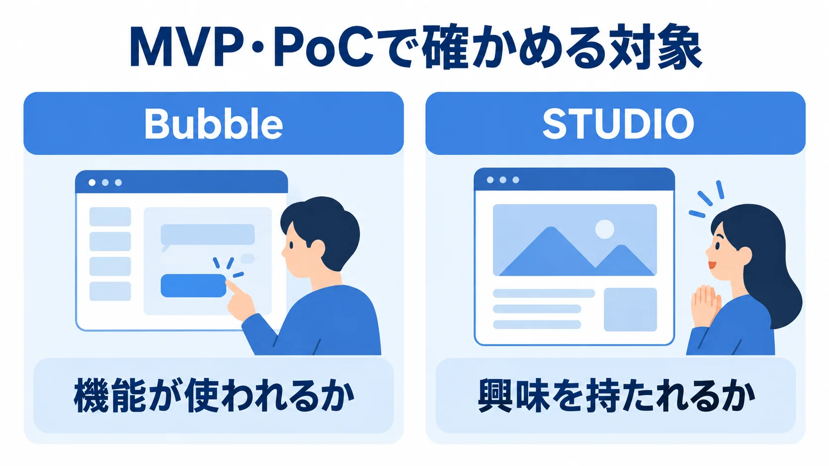 BubbleとSTUDIOで異なる検証対象 Bubbleで機能が使われるか、STUDIOで興味を持たれるかを確かめる対比図