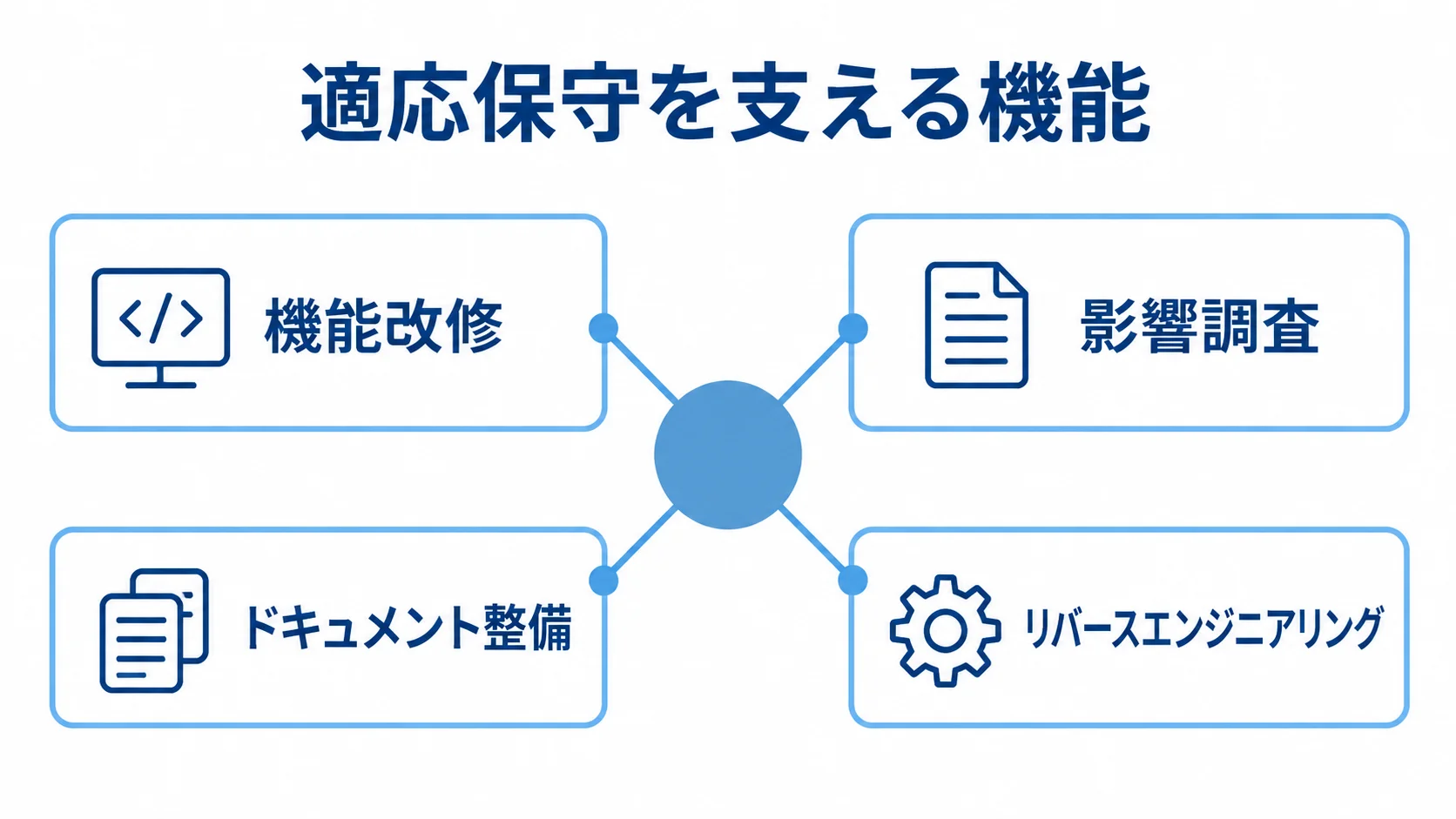 適応保守を中心に、機能改修、影響調査、ドキュメント整備、リバースエンジニアリングがつながる図。