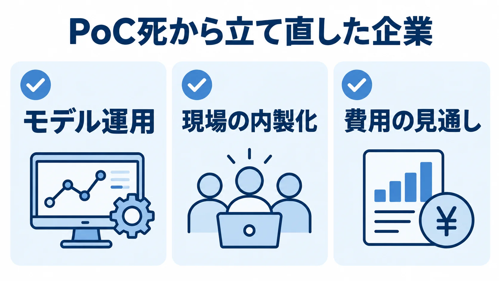PoC死からの立て直しに必要なモデル運用、現場の内製化、費用の見通しを並べた図