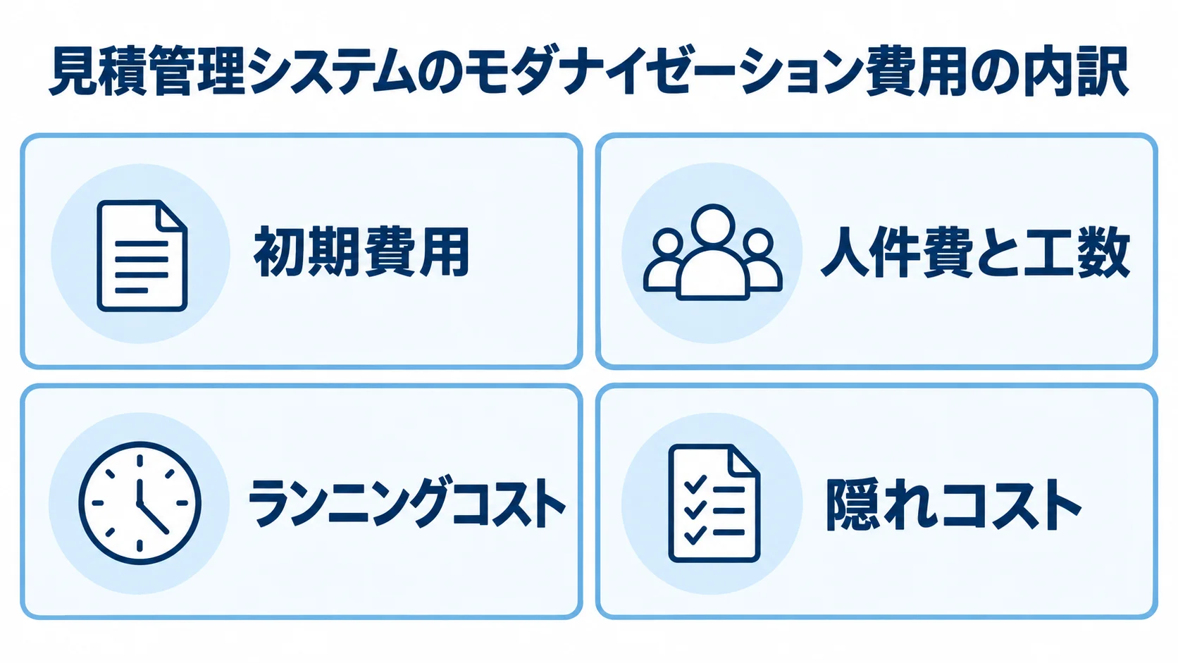 モダナイゼーション費用の4区分 モダナイゼーション費用を初期費用、人件費と工数、ランニングコスト、隠れコストに分けた図解