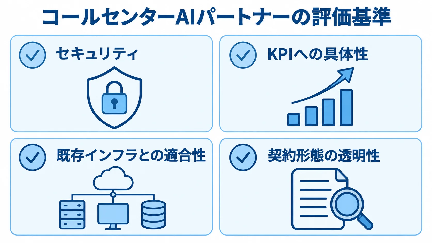 コールセンターAIパートナーの評価基準を示す図 コールセンターAIパートナーの評価基準として、セキュリティ、KPIへの具体性、既存インフラとの適合性、契約形態の透明性を示す図。
