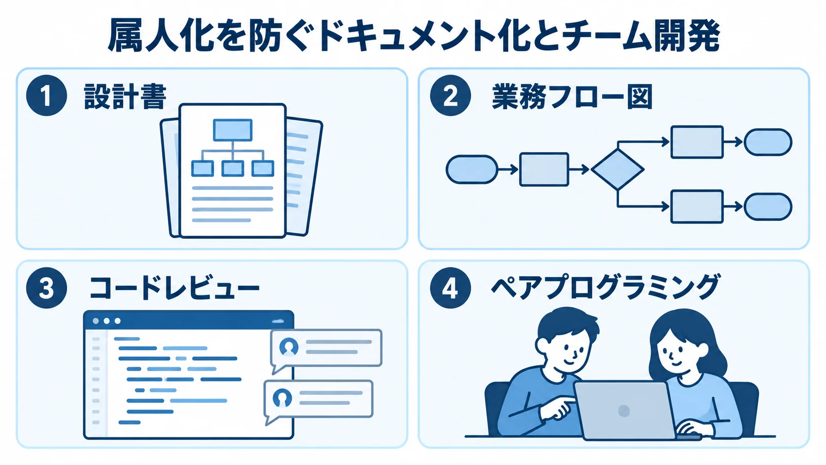 属人化対策として設計書、業務フロー図、コードレビュー、ペアプログラミングを並べた4パネル図