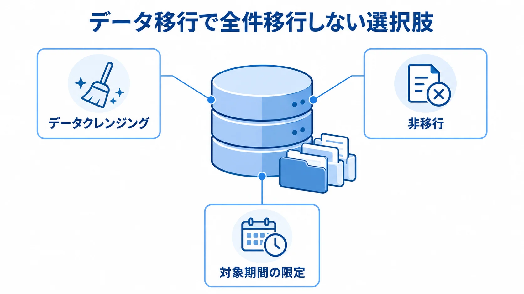 OMSのデータ移行で全件移行を避ける選択肢の図 データ移行で全件移行しない選択肢としてデータクレンジング、非移行、対象期間の限定を示した図