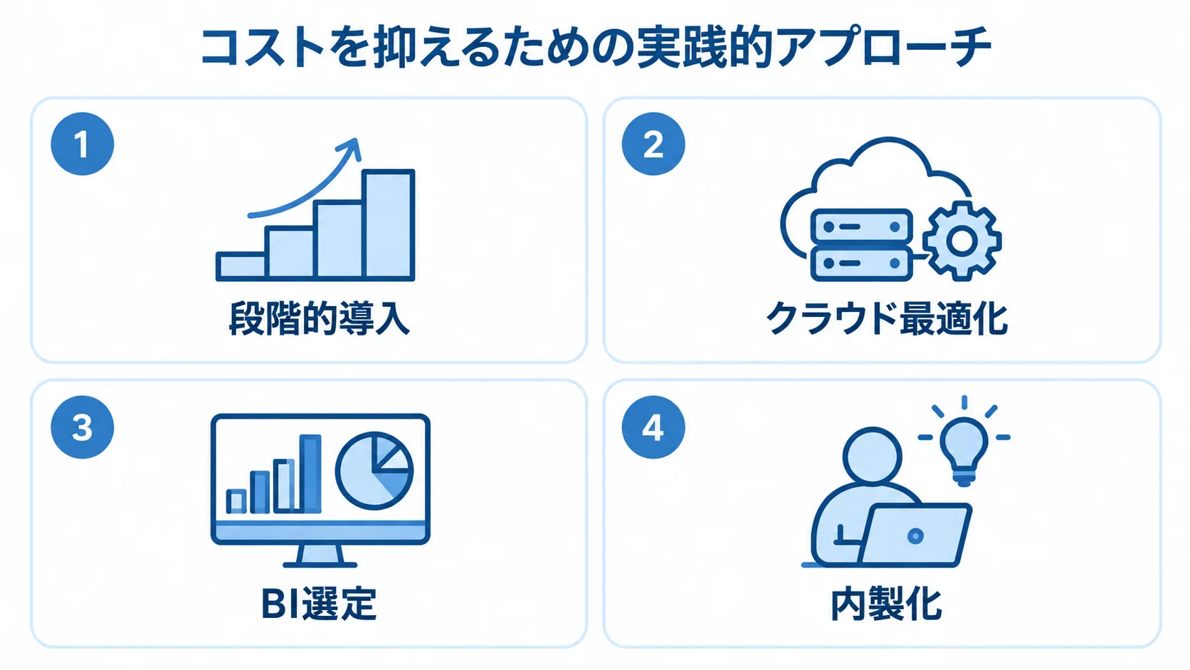 ランニングコストを抑える方法として、段階的導入、クラウド最適化、BI選定、内製化を並べた図解。