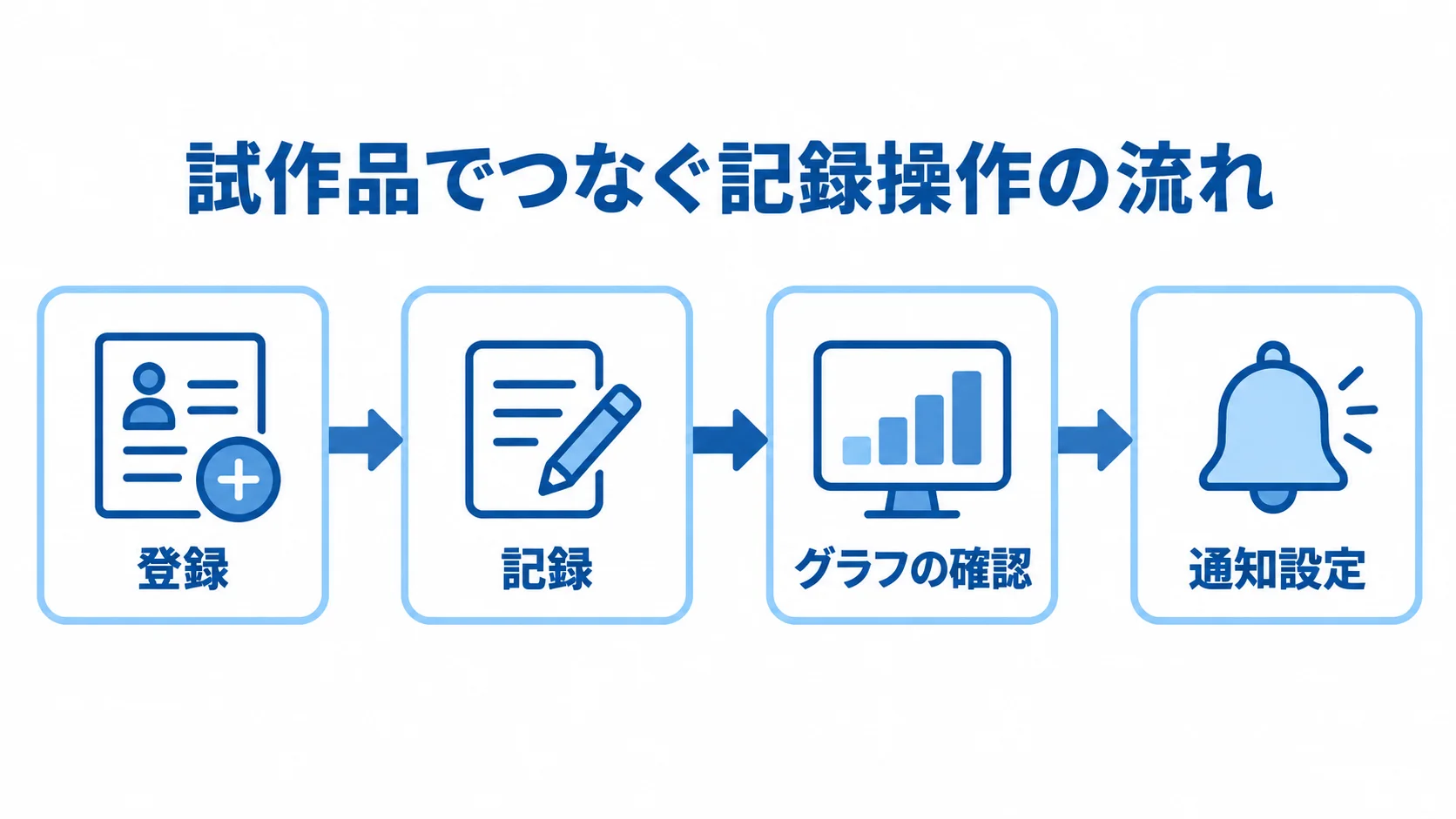 試作品で確認する記録操作の順序を示す図解 試作品の操作を登録、記録、グラフの確認、通知設定の順に矢印でつないだ図。