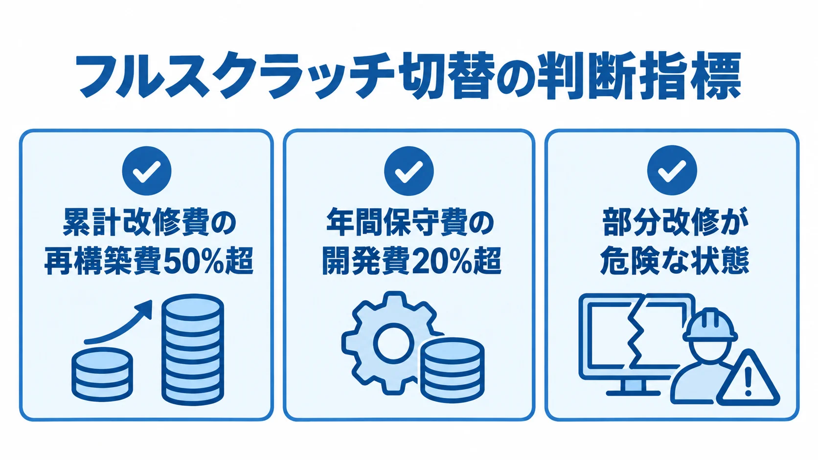 累計改修費、年間保守費、部分改修の状態という3つの切替判断指標を示す図