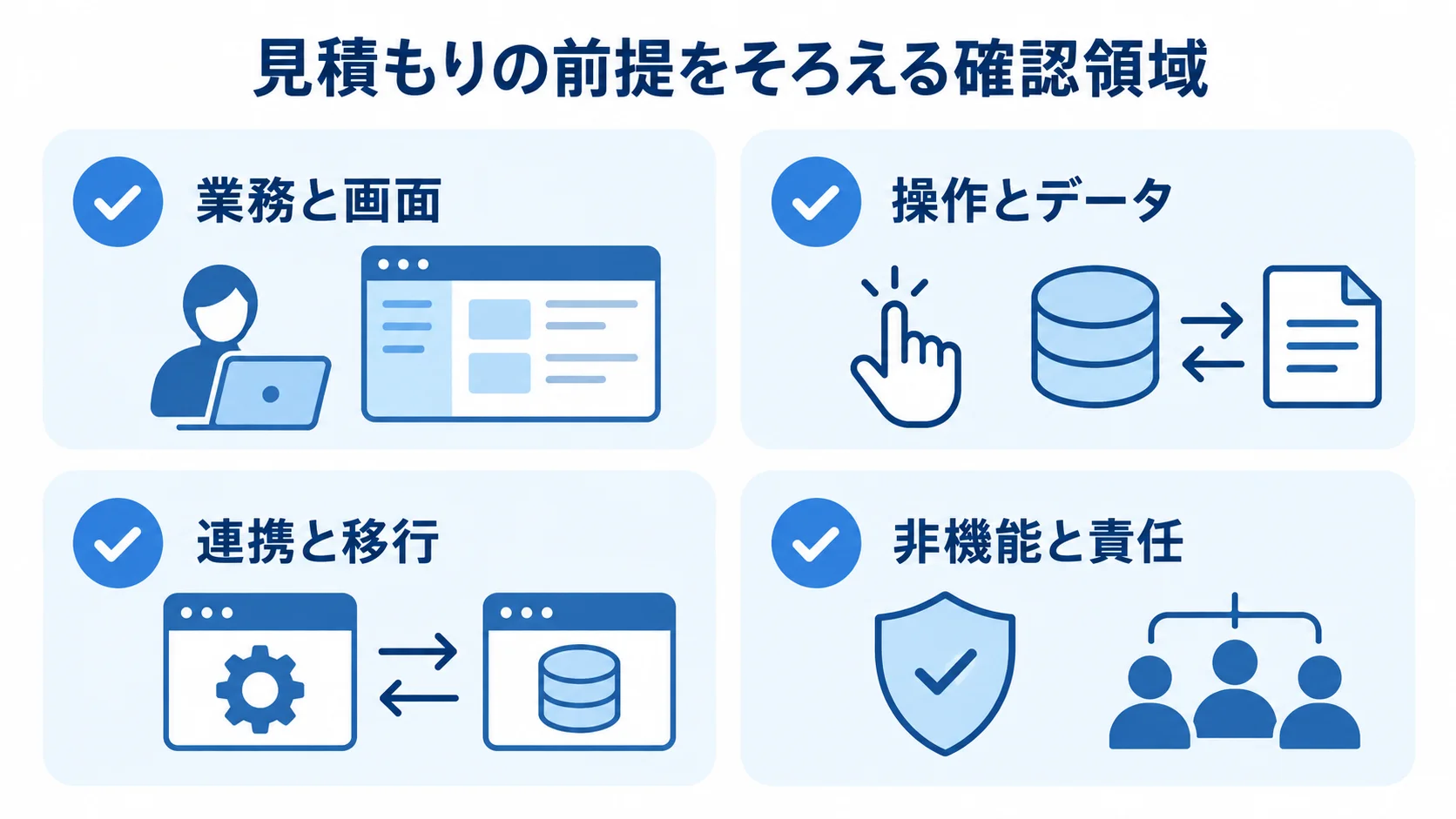 見積もり前提の4つの確認領域 Grails開発の見積もりで前提をそろえる領域として、業務と画面、操作とデータ、連携と移行、非機能と責任を示した図解。