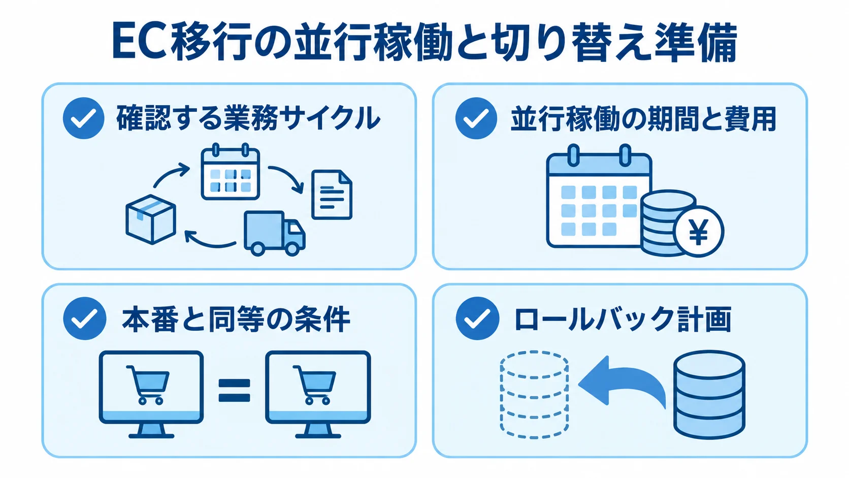EC移行の並行稼働と切り替え準備 並行稼働の業務サイクルと費用、本番同等条件でのリハーサル、ロールバック計画を示した確認項目の図。