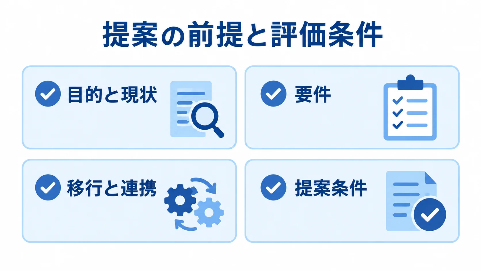 RFPにそろえる提案条件と4つの構成項目 RFPの構成項目として、目的と現状、要件、移行と連携、提案条件を並べたチェックリスト図。
