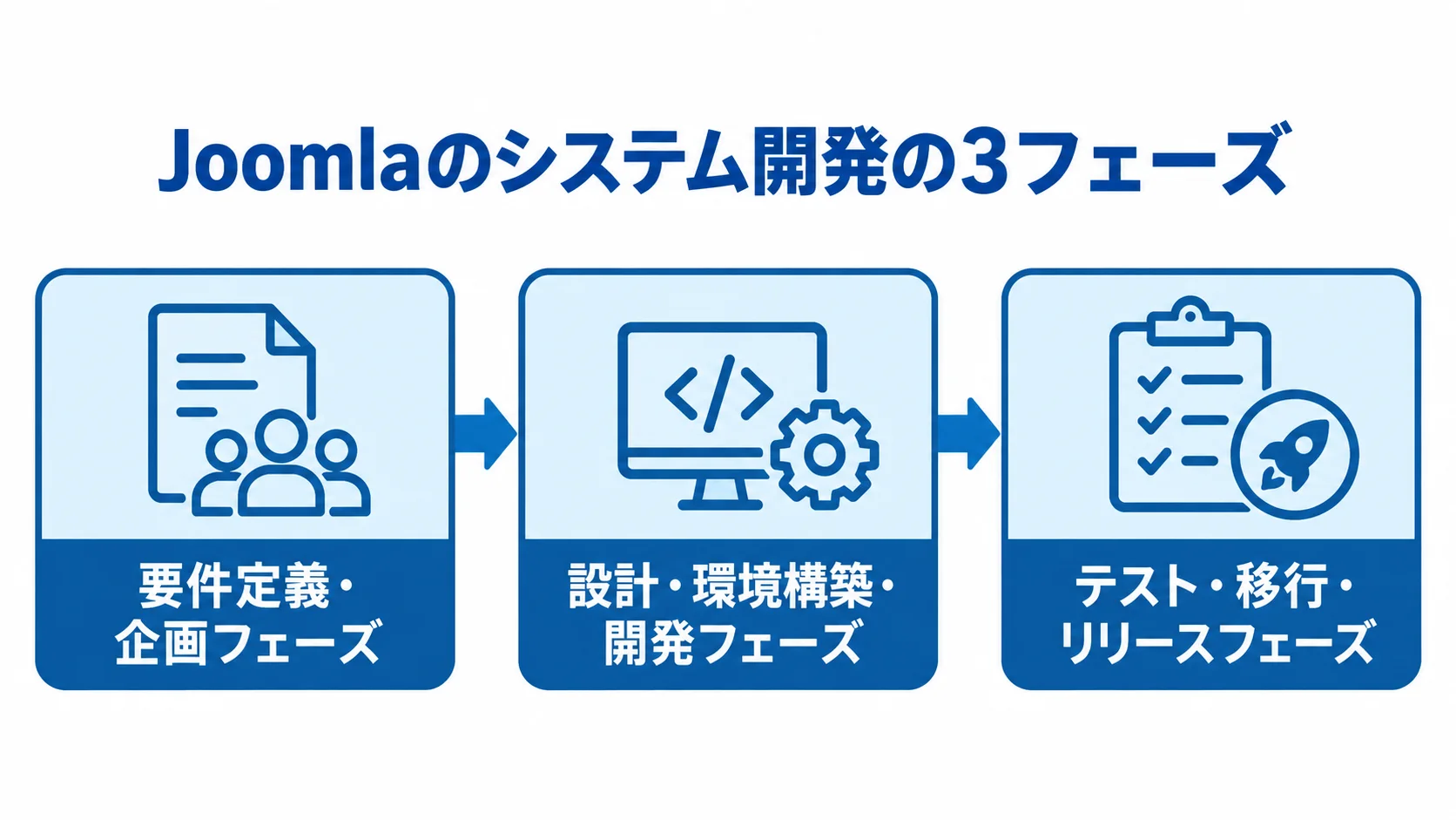 Joomlaのシステム開発における3つのフェーズを示す図 要件定義・企画、設計・環境構築・開発、テスト・移行・リリースの順で進むJoomlaの開発工程図。