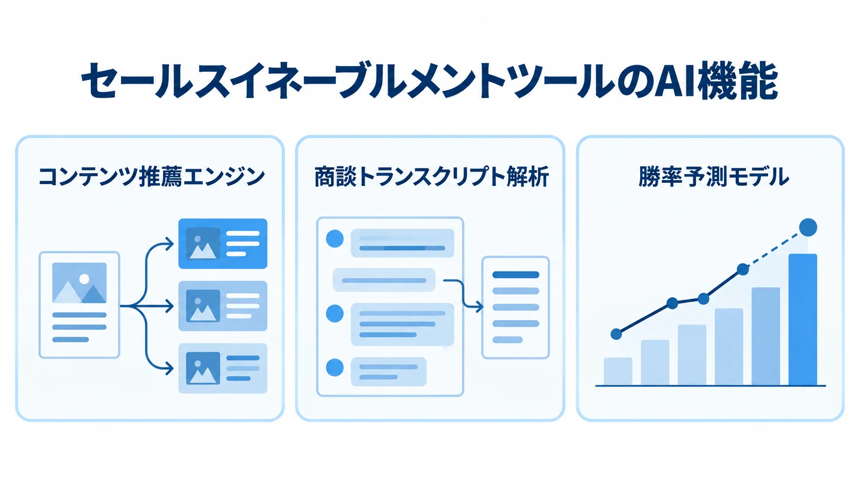 セールスイネーブルメントツールに実装される代表的なAI機能 コンテンツ推薦エンジン、商談トランスクリプト解析、勝率予測モデルを3つのカードで示した図。
