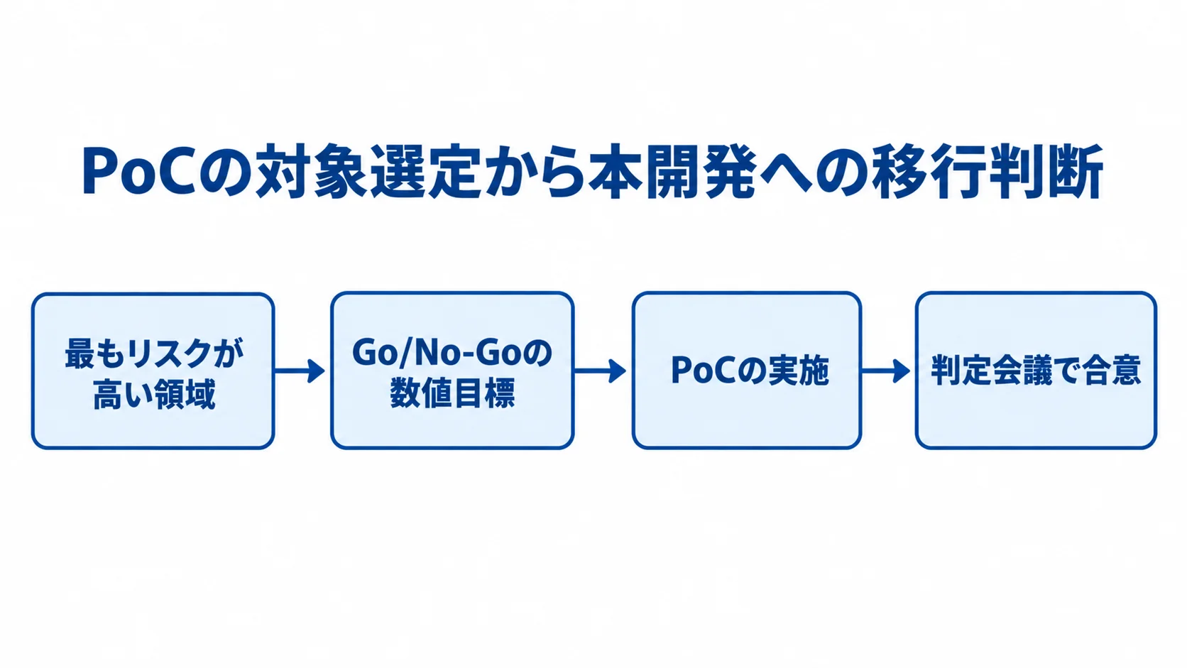 PoCの対象選定から本開発への移行判断まで リスクが高い領域の選定から数値目標の設定、PoC実施、判定会議での合意へ進む流れ図。