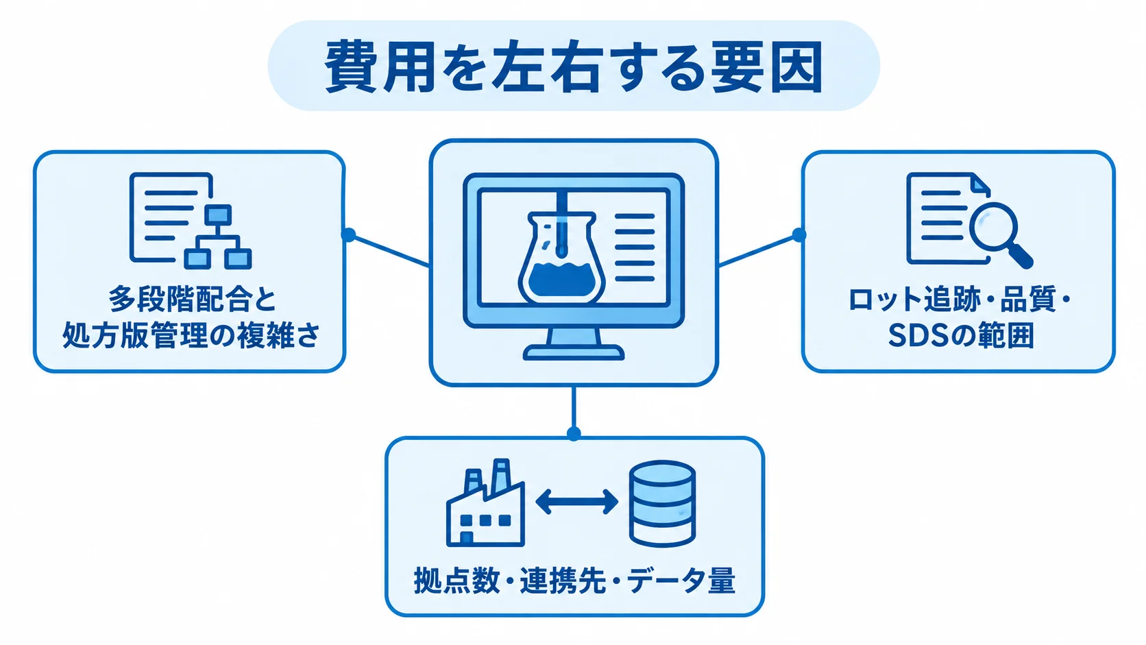 配合管理システムの費用を左右する要因 配合管理システムを中心に、処方管理、品質・SDS、拠点や連携の範囲という3つの費用要因を示した図。