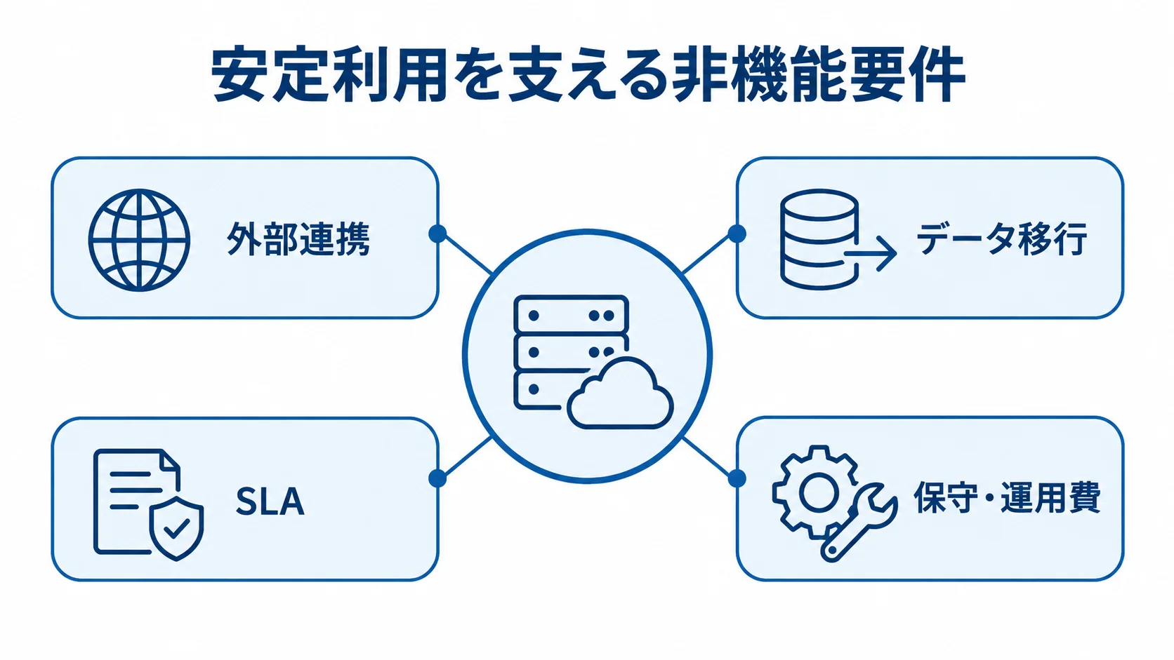 安定利用に関わる4つの非機能要件を示すハブ図。 非機能要件を中心テーマに、外部連携、データ移行、SLA、保守・運用費を周囲に配置した図。
