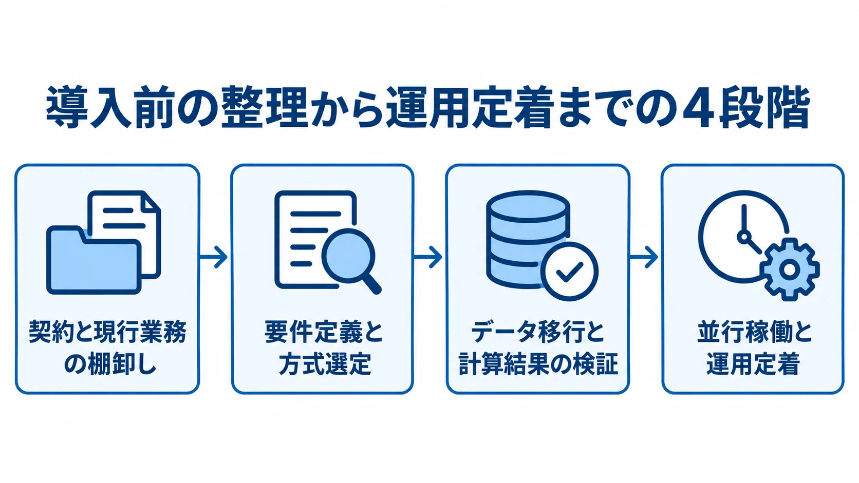 契約と現行業務の棚卸しから、要件定義と方式選定、データ移行と計算結果の検証、並行稼働と運用定着へ進む4段階の図。
