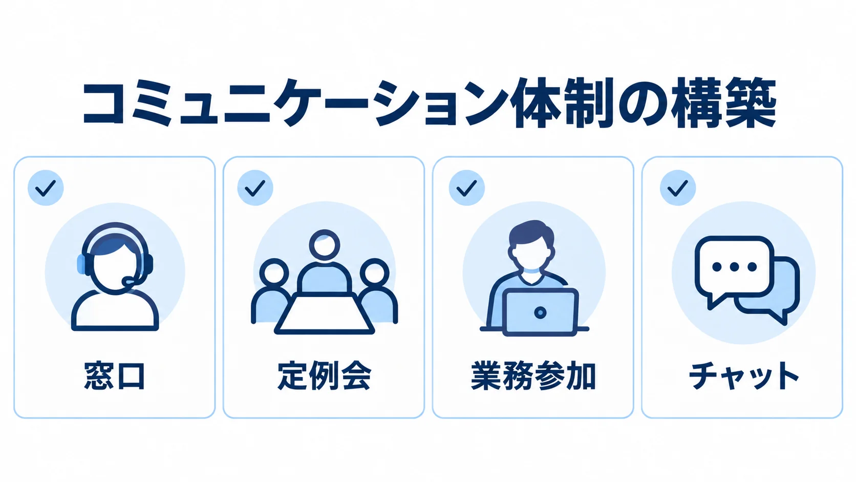 AI FAQ開発のコミュニケーション体制 発注後の連絡体制を構成する窓口、定例会、業務参加、チャットの図解