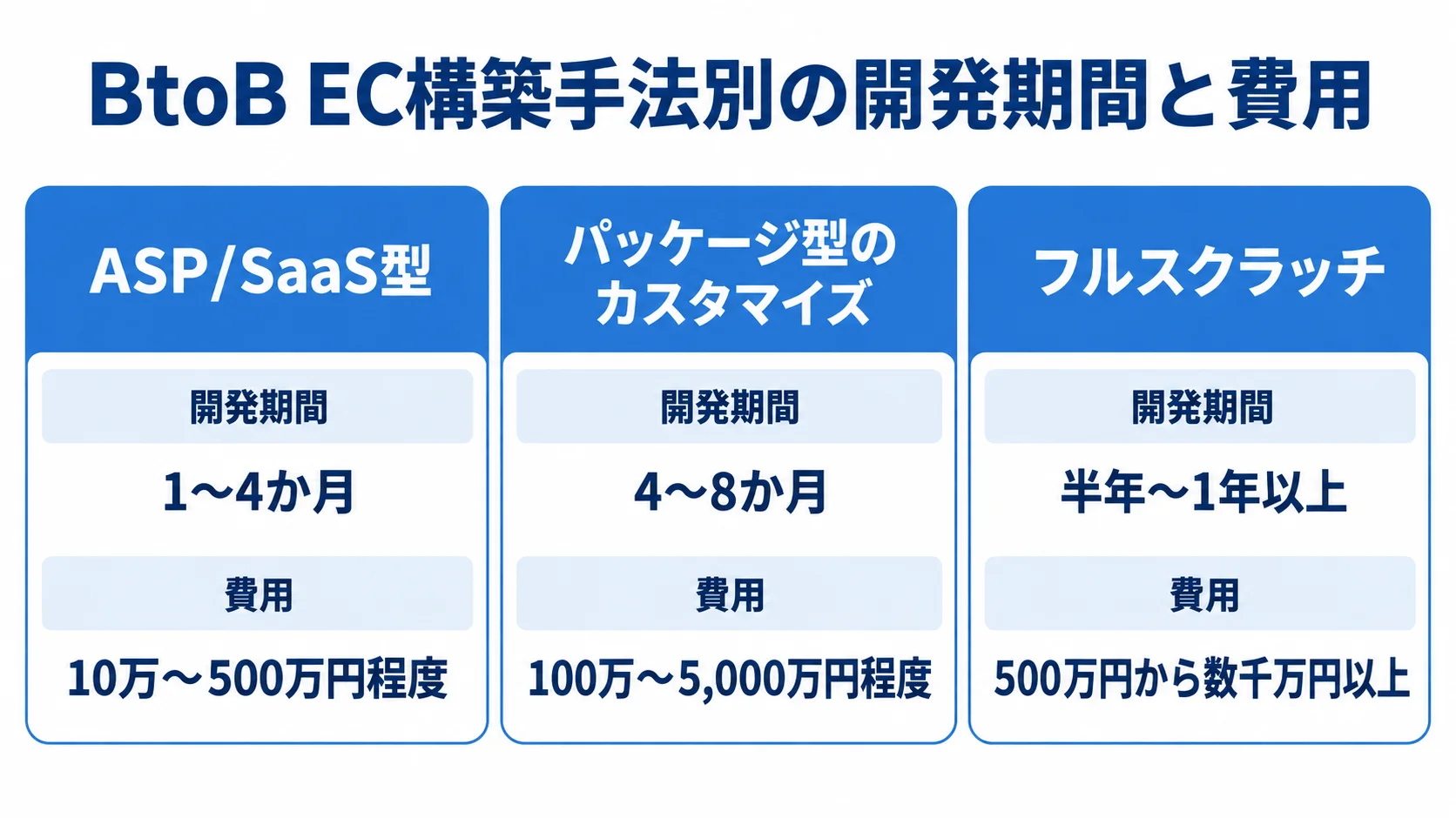 ASP/SaaS型、パッケージ型のカスタマイズ、フルスクラッチの開発期間と費用を並べた図です。