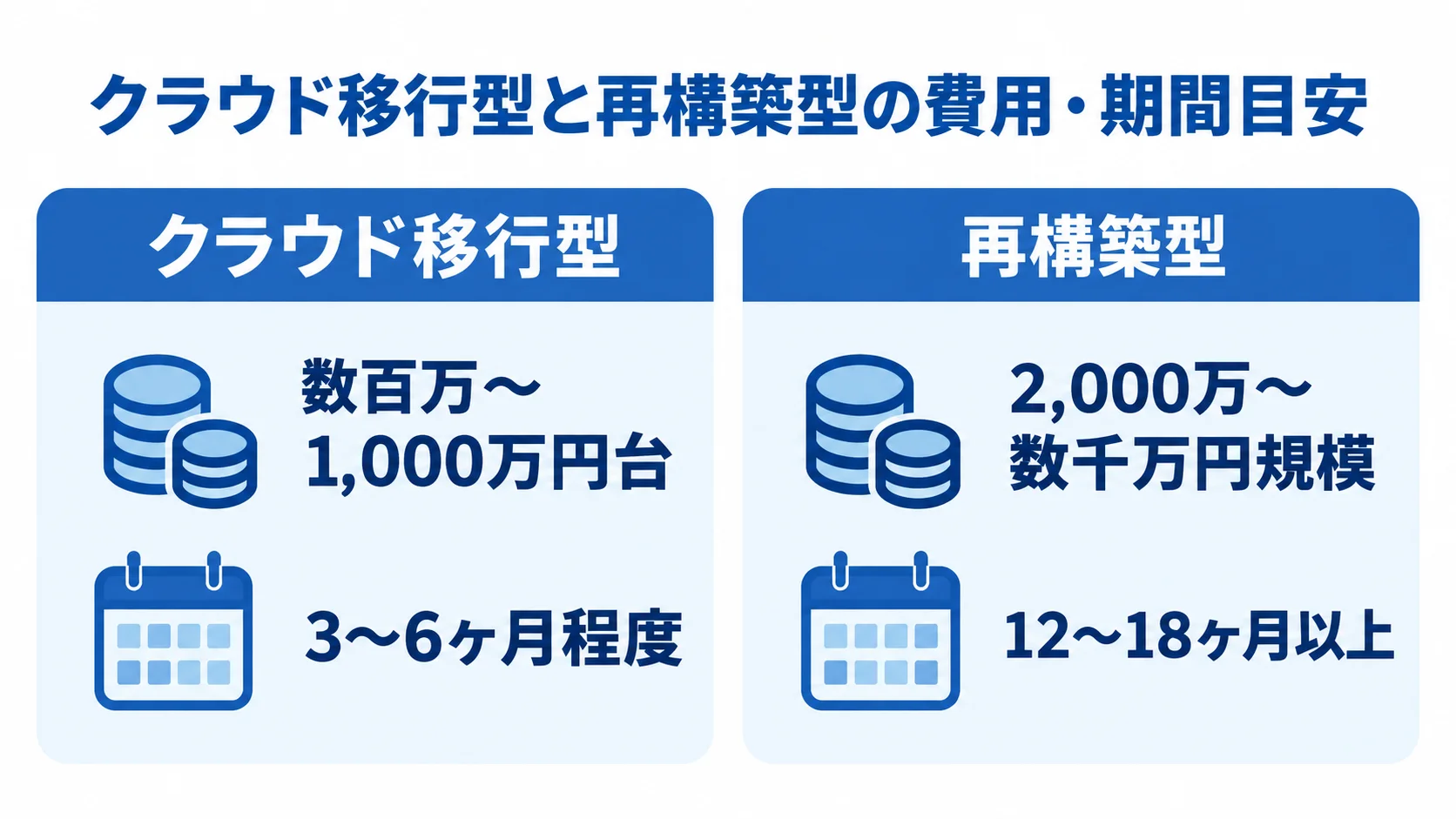 クラウド移行型と再構築型の費用・期間比較 クラウド移行型の数百万〜1,000万円台・3〜6ヶ月程度と、再構築型の2,000万〜数千万円規模・12〜18ヶ月以上を左右に比較した図。