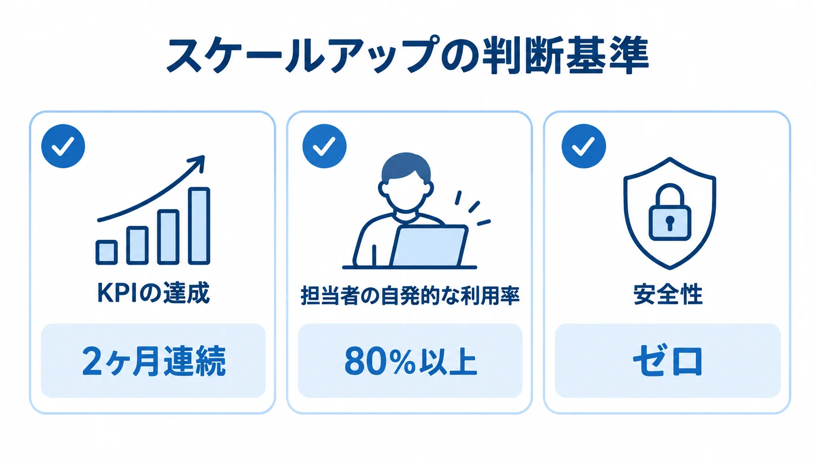 全社展開に向けた3つの判断基準 スケールアップの判断基準として、KPIの達成、担当者の自発的な利用率、安全性の3項目を示すチェックリスト。