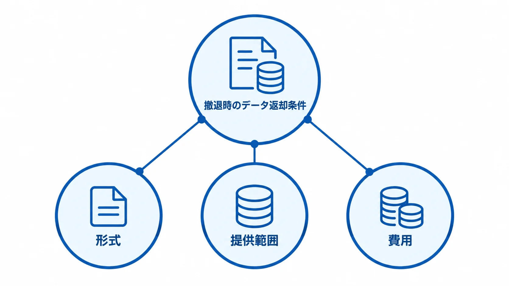 契約で定める撤退時のデータ返却条件 撤退時のデータ返却条件を中心に、形式、提供範囲、費用の3項目を示した図。