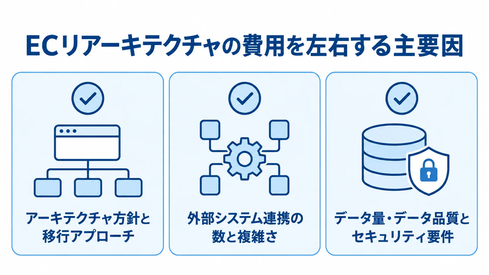ECリアーキテクチャの費用に関わる3つの観点 費用を左右するアーキテクチャと移行、外部システム連携、データとセキュリティの3観点を並べた図