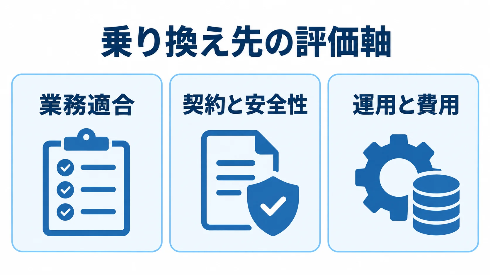 アプリの乗り換え先を比較する3つの評価軸 乗り換え先を比較する評価軸として、業務適合・契約と安全性・運用と費用を並べた図