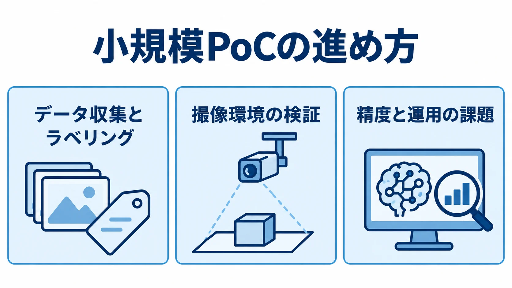 小規模PoCで確かめる検証項目の図 小規模PoCで確認するデータ収集とラベリング、撮像環境、精度と運用の課題を並べた図解。