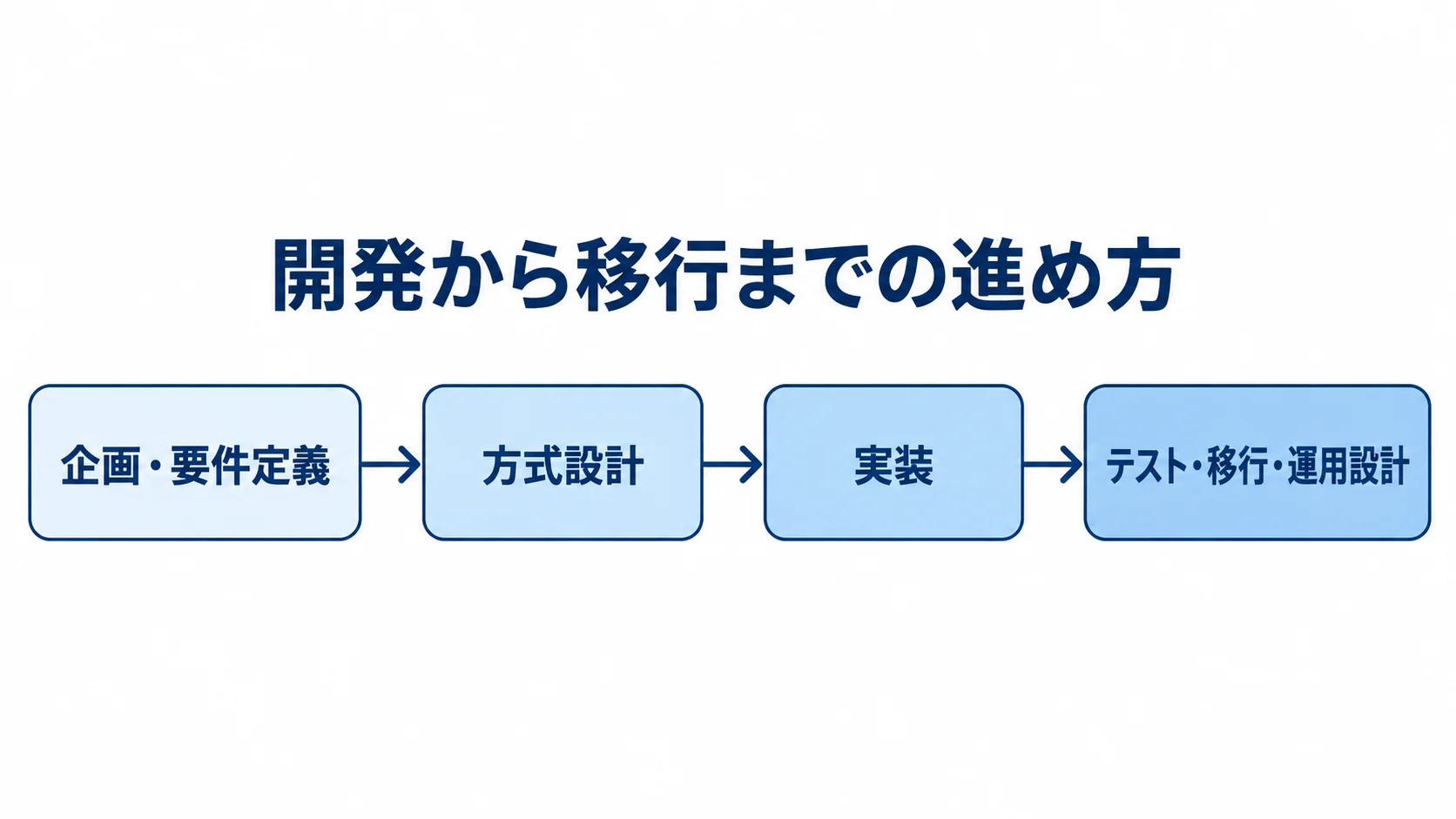 企画・要件定義、方式設計、実装、テスト・移行・運用設計の順に進む開発工程の図。