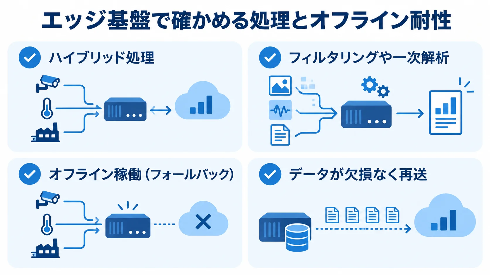 エッジ基盤のプロトタイピングで確認する項目 ハイブリッド処理、エッジでの一次解析、オフライン稼働、通信復旧後のデータ再送を確認する項目の図。
