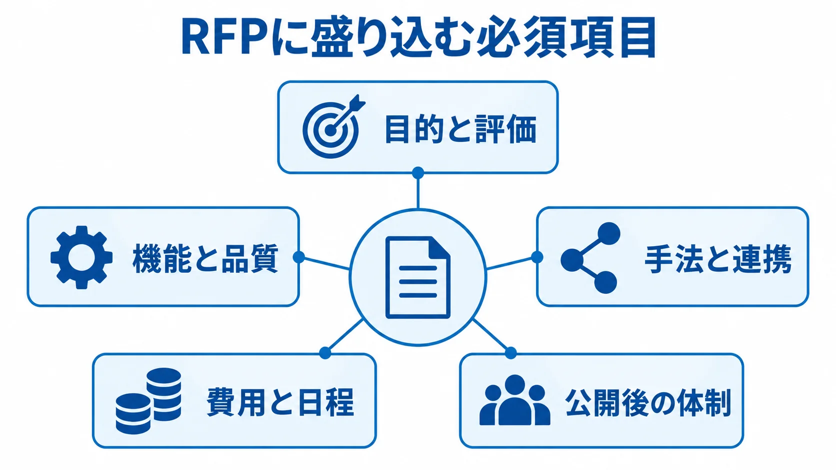RFPに盛り込む5つの必須項目を示す図 RFPにまとめる目的と評価、機能と品質、手法と連携、費用と日程、公開後の体制を示した図です。