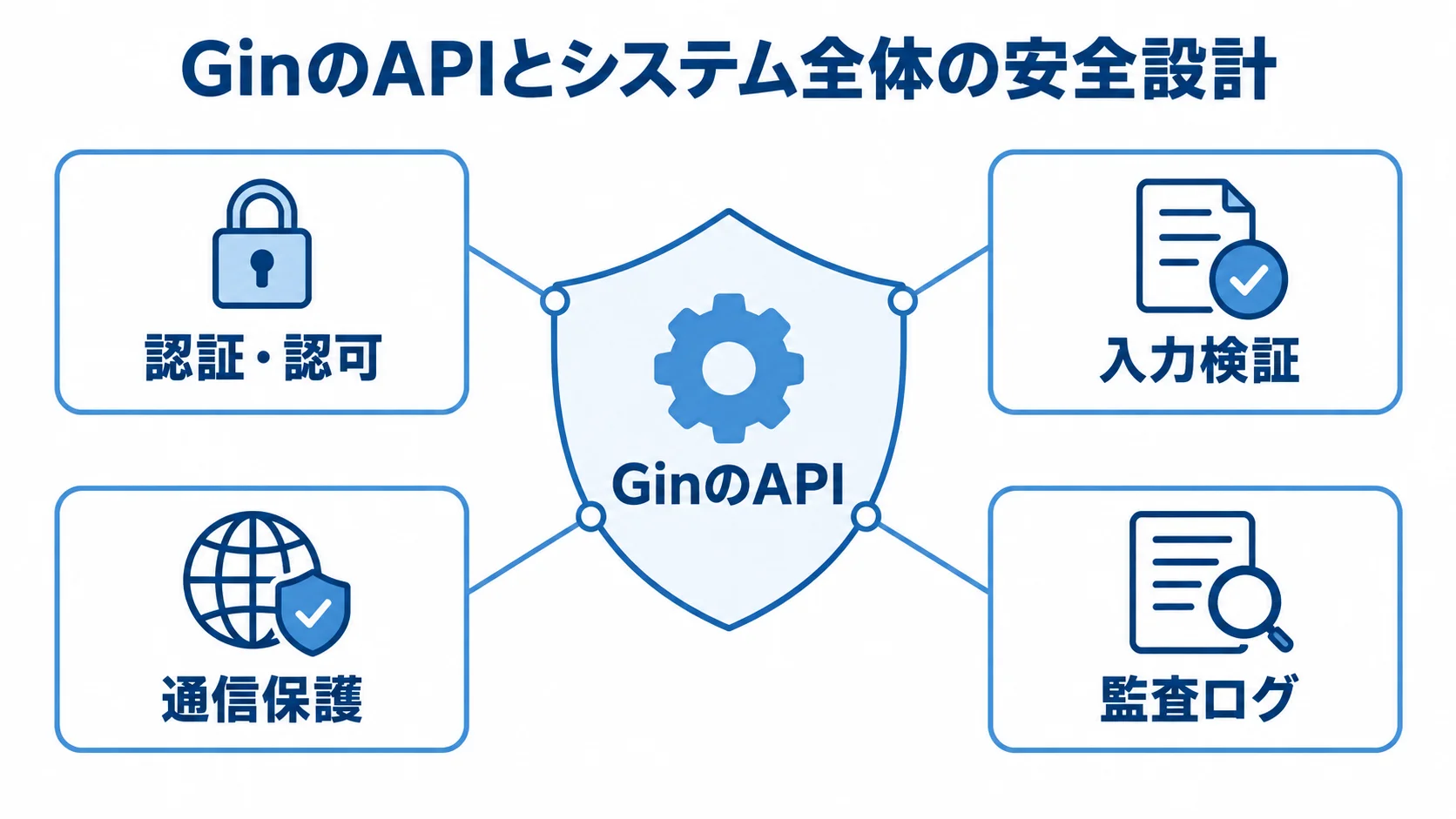 GinのAPIを守るシステム全体の安全設計 中央のGinのAPIを認証・認可、入力検証、通信保護、監査ログで囲むセキュリティ図。