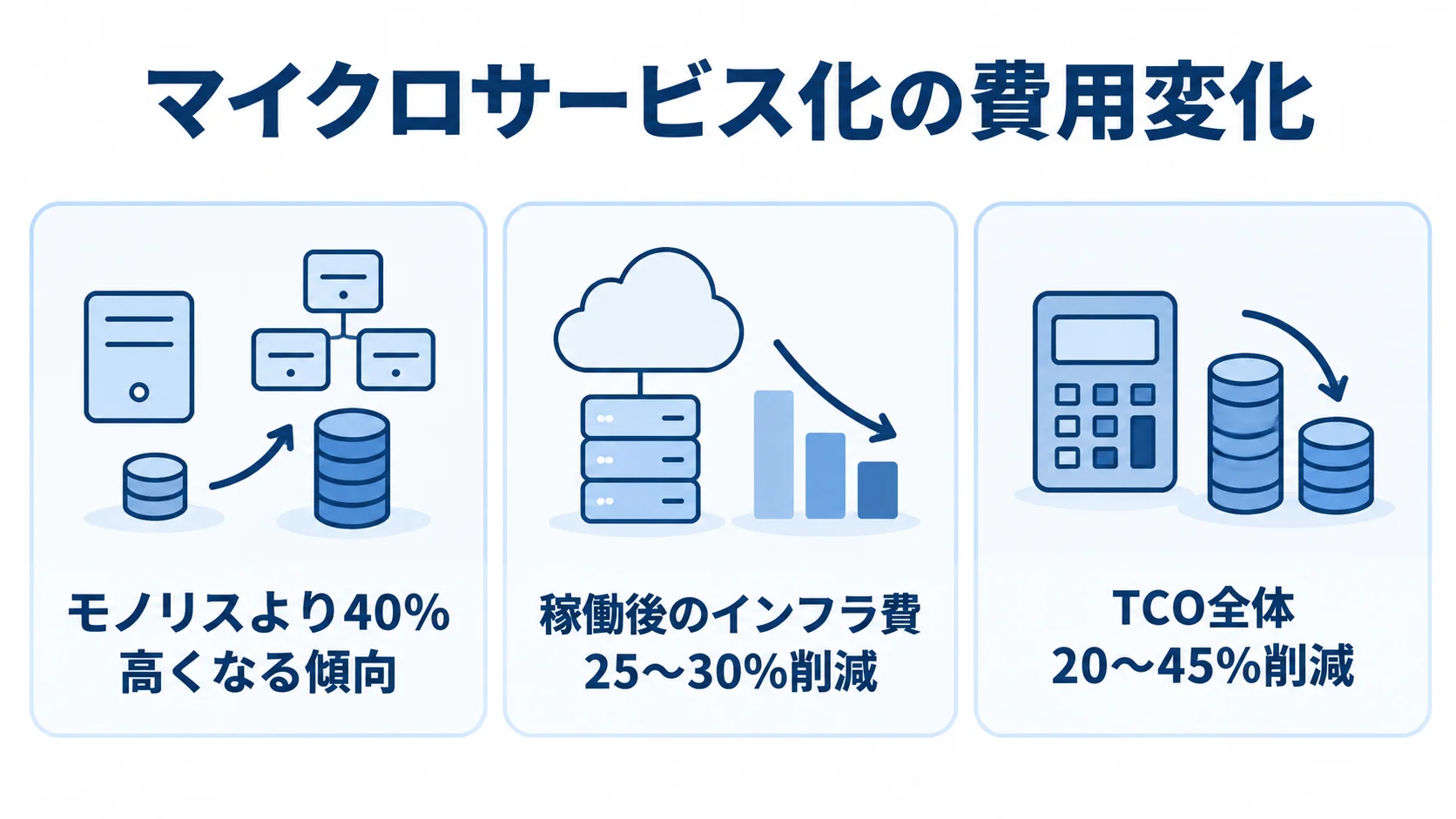 マイクロサービス化の初期投資と稼働後費用 マイクロサービス化の初期投資と稼働後のインフラ費、TCO全体に関する数値を示す図解。
